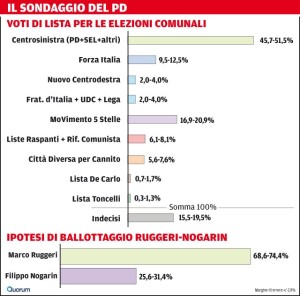 I risultati del sondaggio del "Tirreno" del 17 aprile